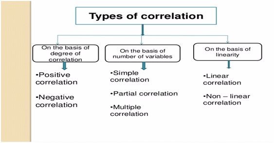 types-corelation